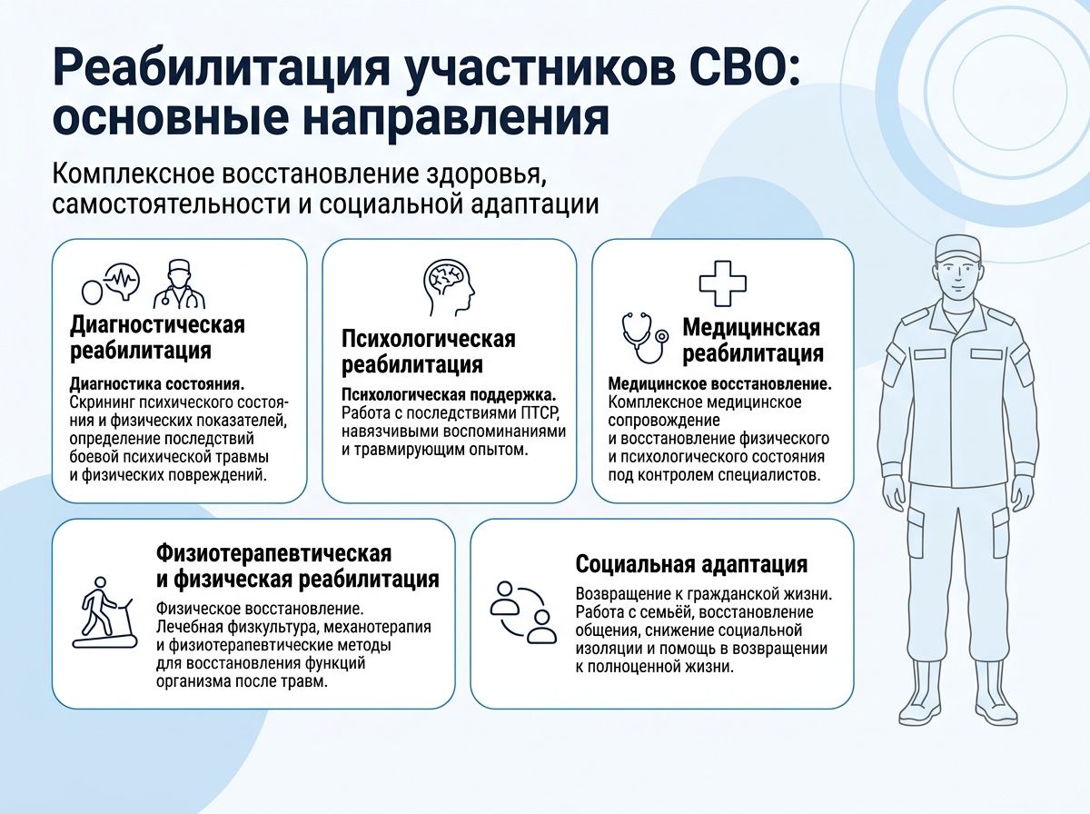 Реабилитация участников СВО в Рыбном инфографика
